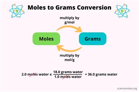 moles to grams to atoms